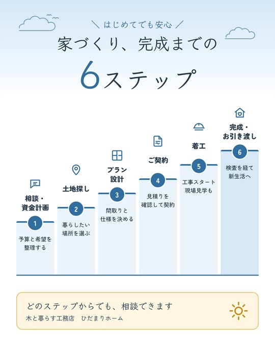 図解の制作サンプル「家づくり、完成までの6ステップ」（工務店）。
