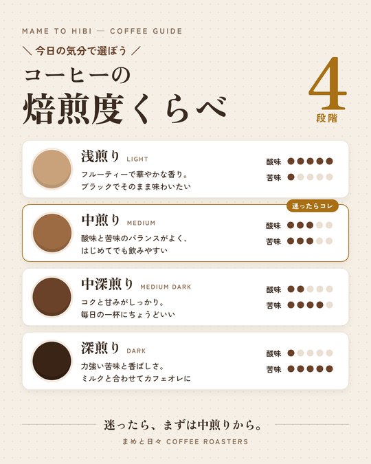 図解の制作サンプル「コーヒーの焙煎度くらべ」（コーヒー店）。