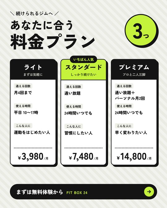 図解の制作サンプル「あなたに合う料金プラン3つ」（フィットネスクラブ）。