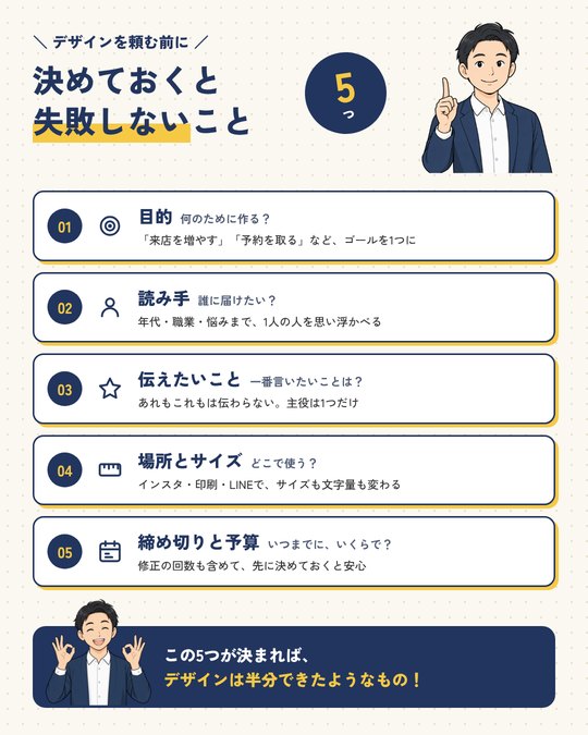 図解の制作サンプル「デザインを頼む前に決める5つ」（デザイン相談）。
