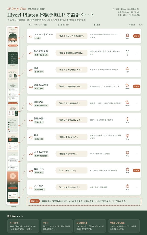 LP構成と役割の設計シート（HIYORI）