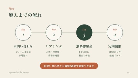 スライド「働く人の、呼吸を整える時間。」4枚目：導入の流れ