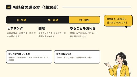 スライド「まちのデザイン相談会」4枚目：相談会の進め方